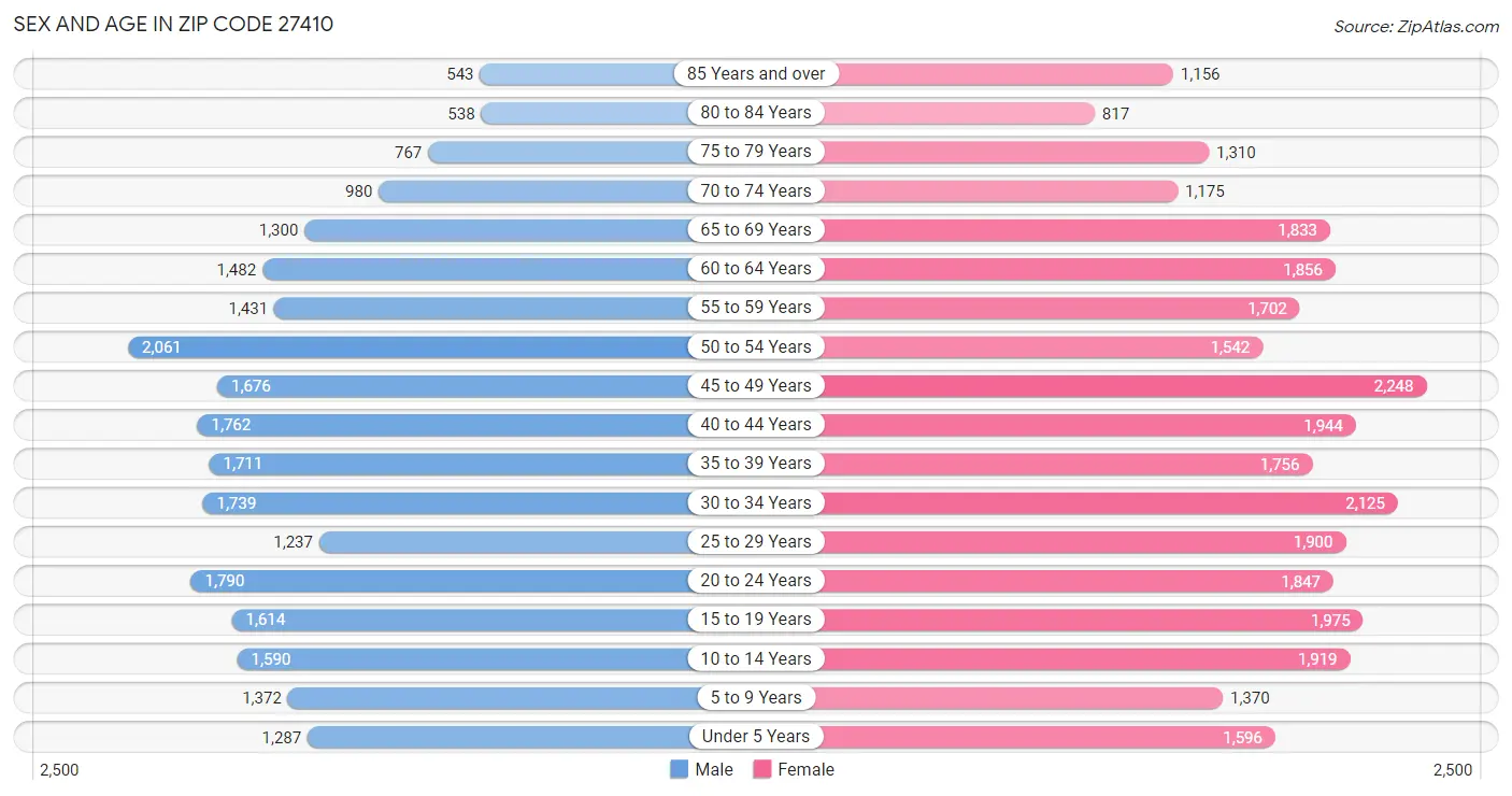 Sex and Age in Zip Code 27410