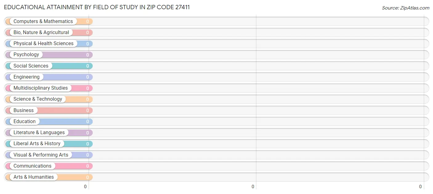 Educational Attainment by Field of Study in Zip Code 27411