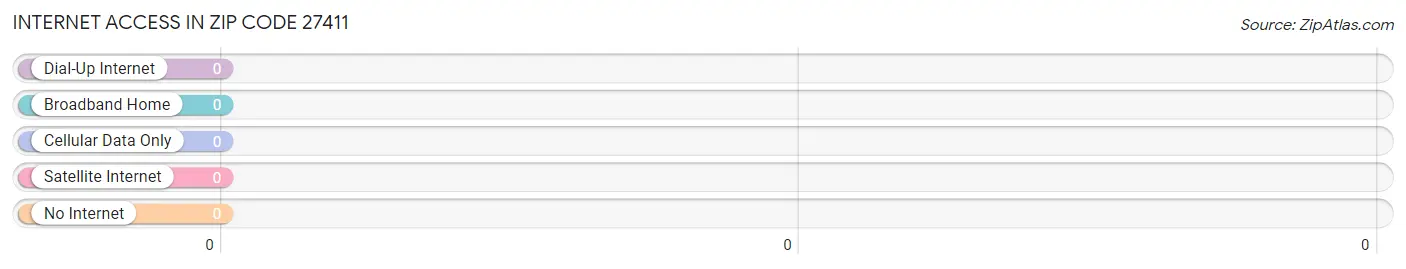 Internet Access in Zip Code 27411