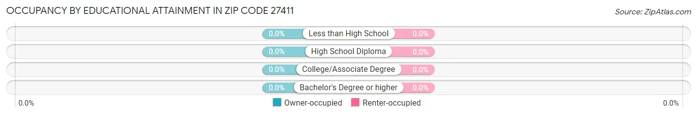 Occupancy by Educational Attainment in Zip Code 27411