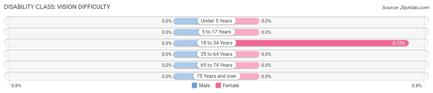 Disability in Zip Code 27411: <span>Vision Difficulty</span>