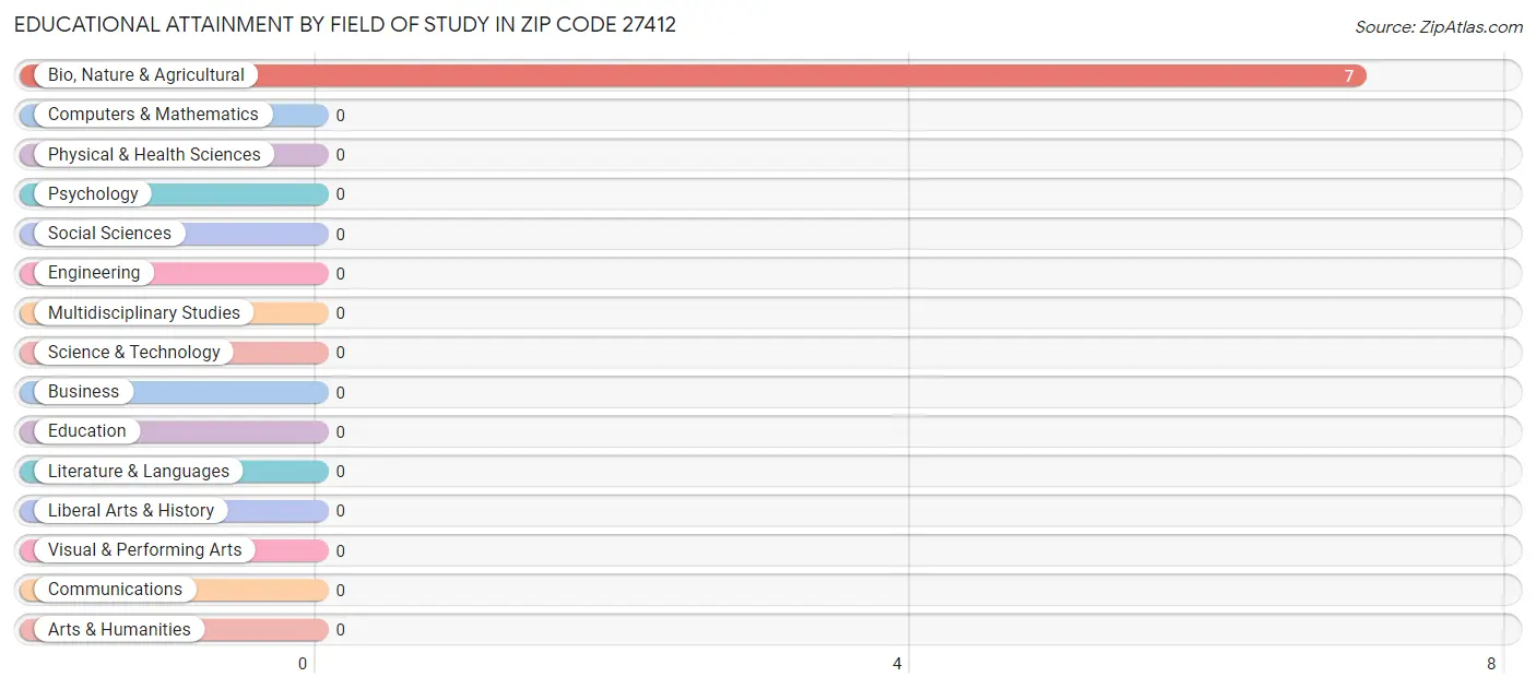 Educational Attainment by Field of Study in Zip Code 27412