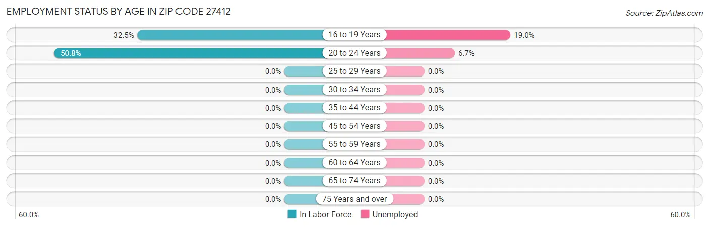 Employment Status by Age in Zip Code 27412