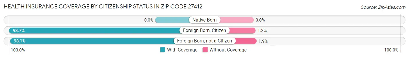 Health Insurance Coverage by Citizenship Status in Zip Code 27412