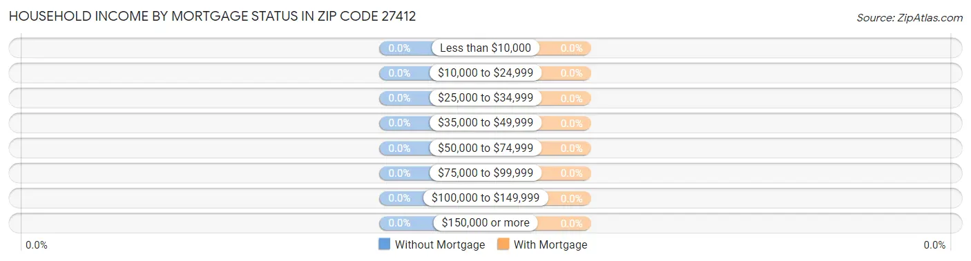 Household Income by Mortgage Status in Zip Code 27412