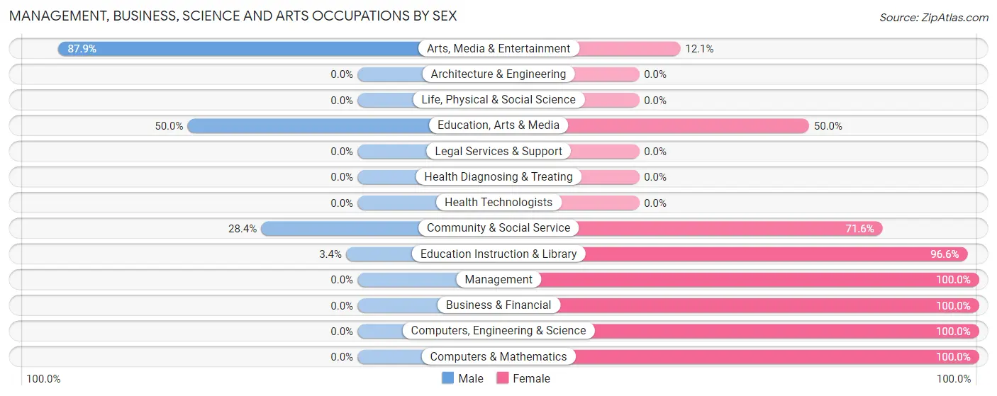 Management, Business, Science and Arts Occupations by Sex in Zip Code 27412