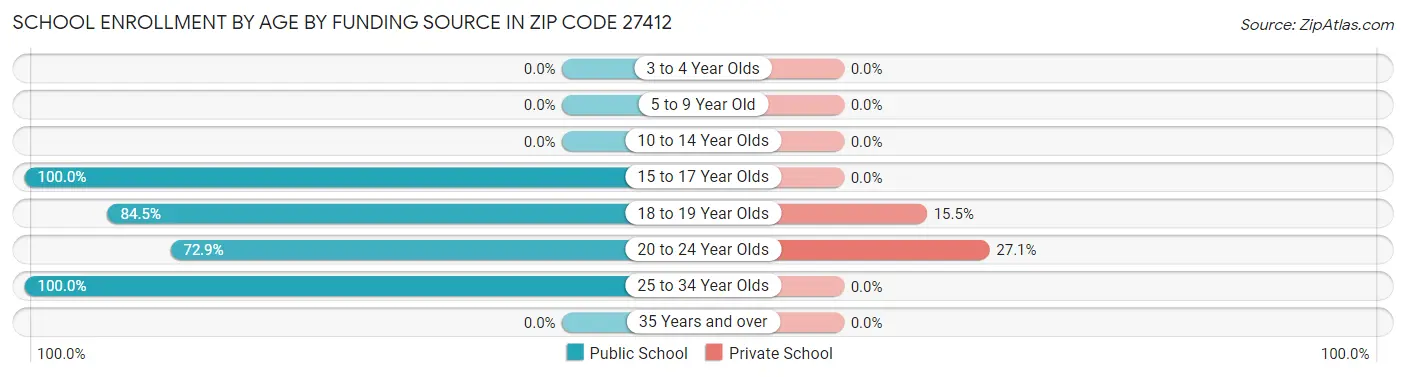 School Enrollment by Age by Funding Source in Zip Code 27412