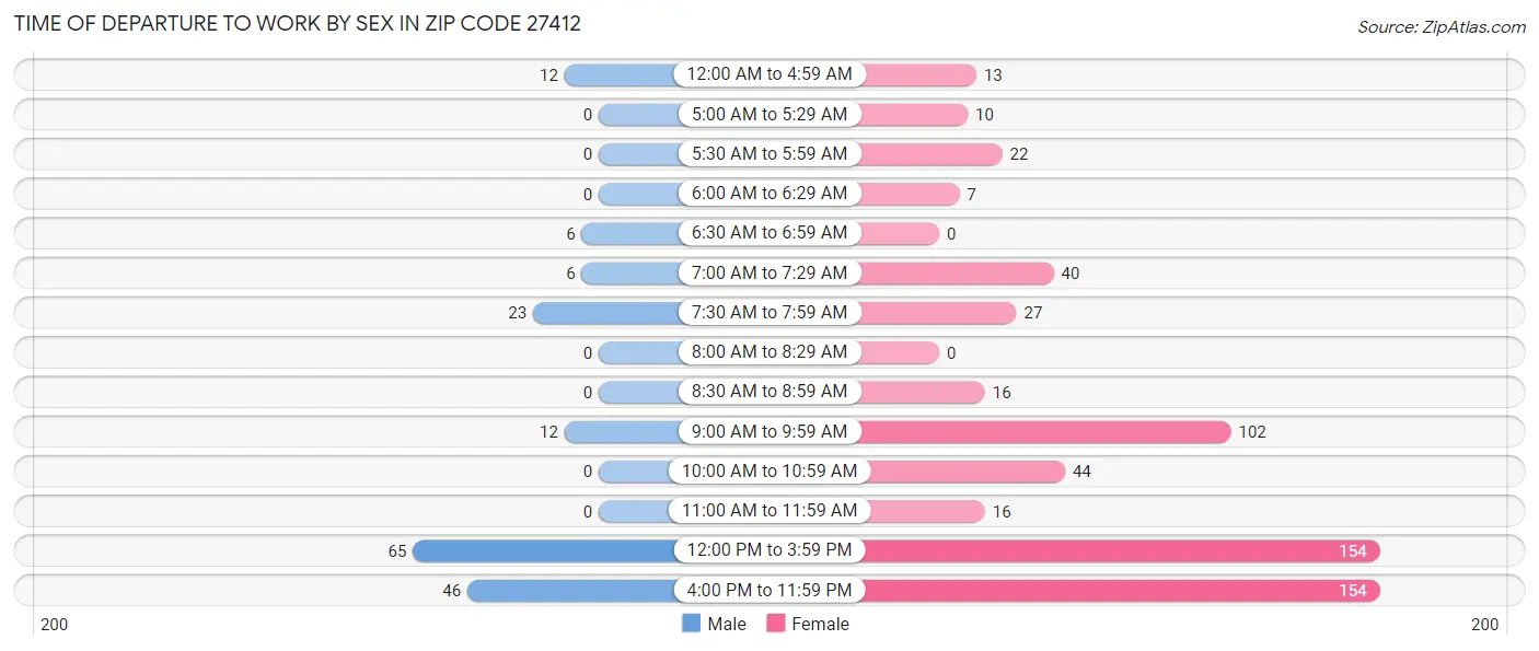 Time of Departure to Work by Sex in Zip Code 27412