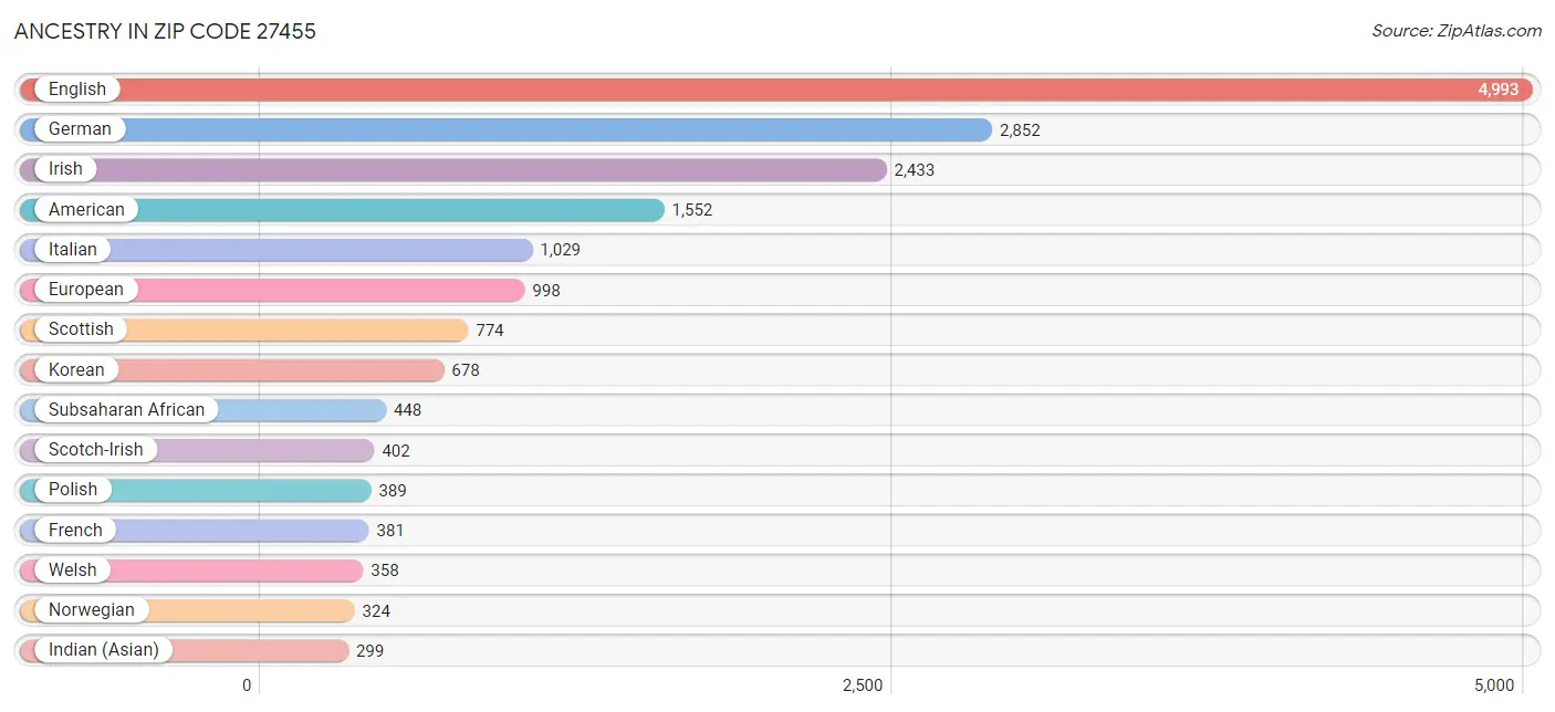 Ancestry in Zip Code 27455