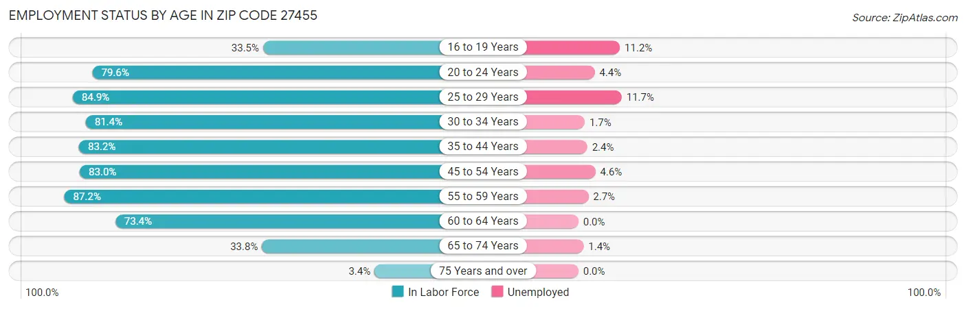Employment Status by Age in Zip Code 27455