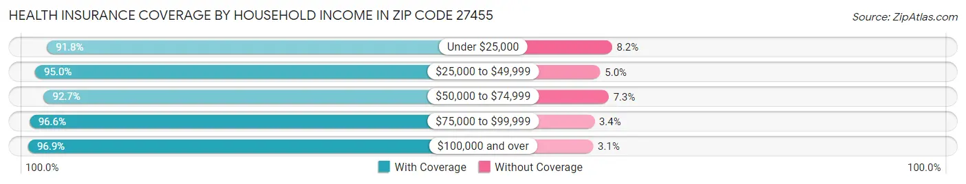 Health Insurance Coverage by Household Income in Zip Code 27455
