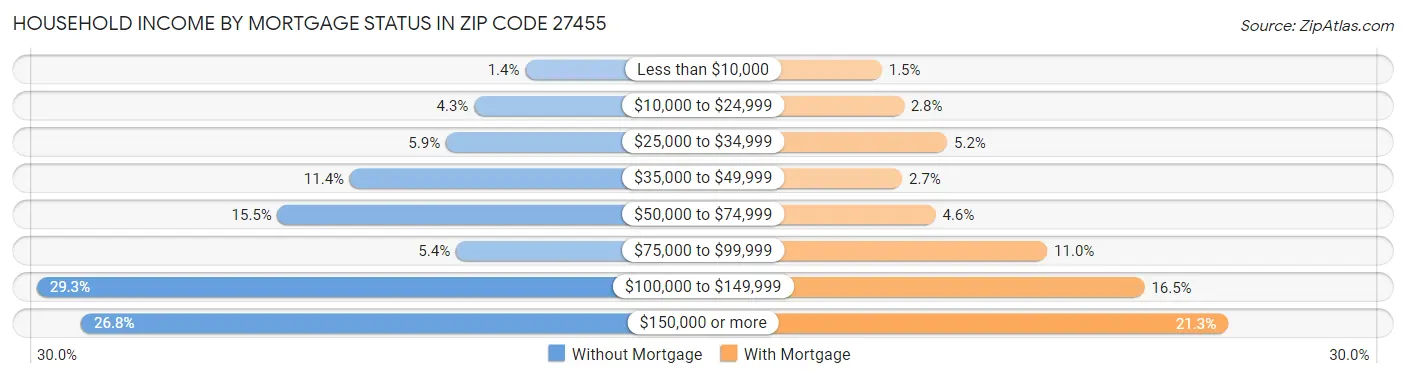 Household Income by Mortgage Status in Zip Code 27455
