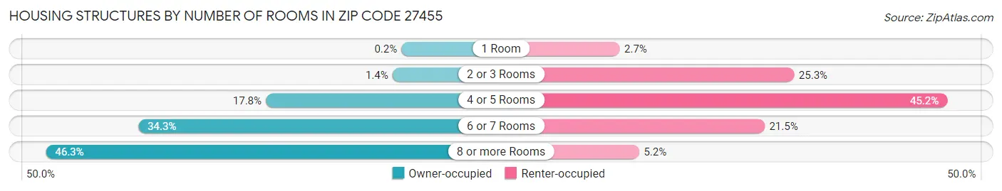 Housing Structures by Number of Rooms in Zip Code 27455