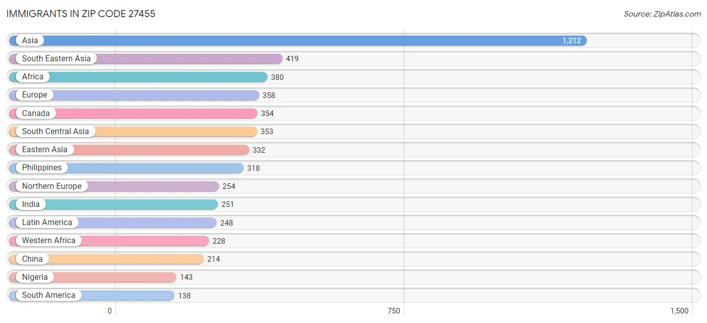 Immigrants in Zip Code 27455