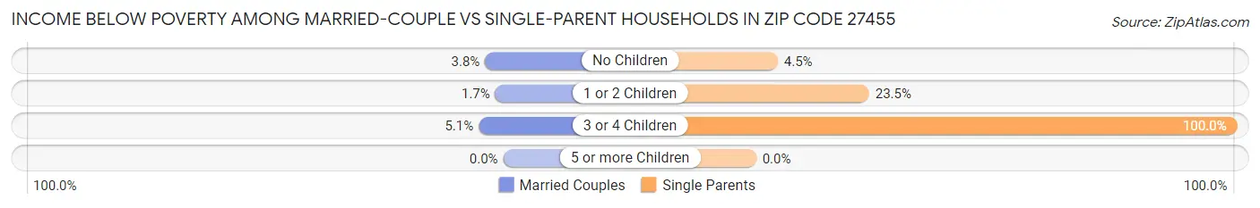 Income Below Poverty Among Married-Couple vs Single-Parent Households in Zip Code 27455