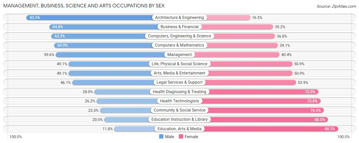 Management, Business, Science and Arts Occupations by Sex in Zip Code 27455