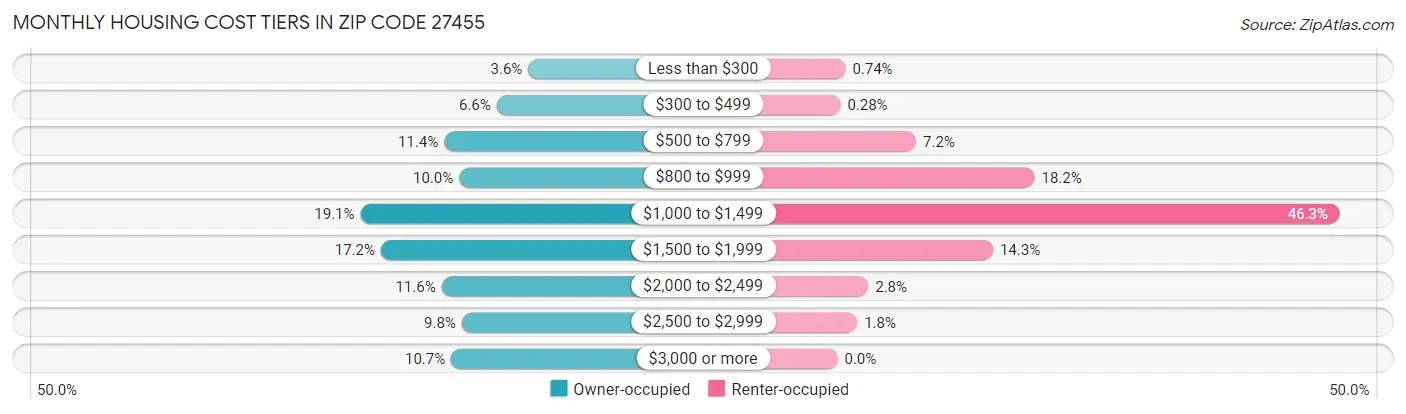 Monthly Housing Cost Tiers in Zip Code 27455