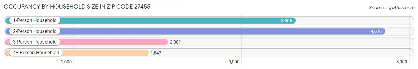 Occupancy by Household Size in Zip Code 27455