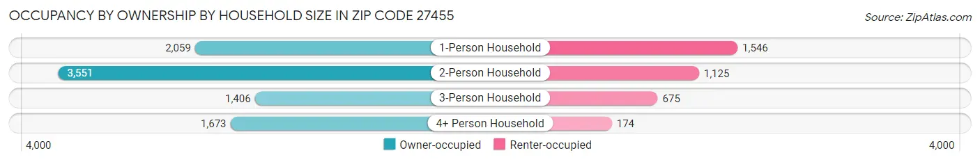 Occupancy by Ownership by Household Size in Zip Code 27455
