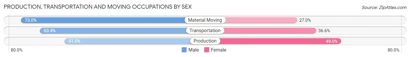 Production, Transportation and Moving Occupations by Sex in Zip Code 27455