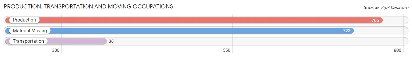 Production, Transportation and Moving Occupations in Zip Code 27455