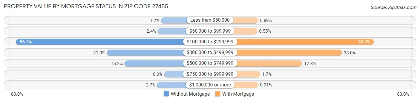 Property Value by Mortgage Status in Zip Code 27455