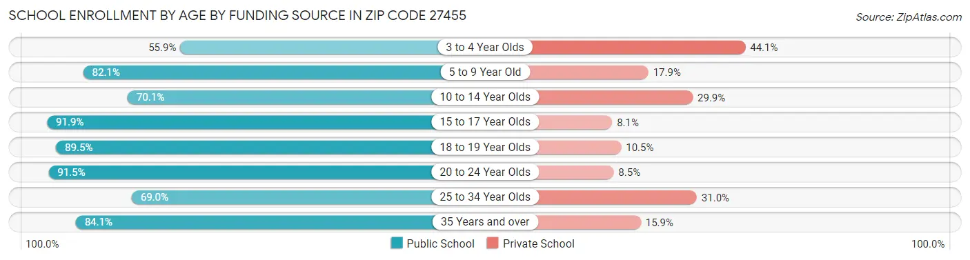 School Enrollment by Age by Funding Source in Zip Code 27455
