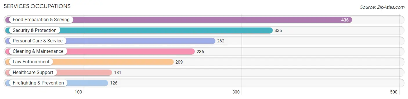 Services Occupations in Zip Code 27455