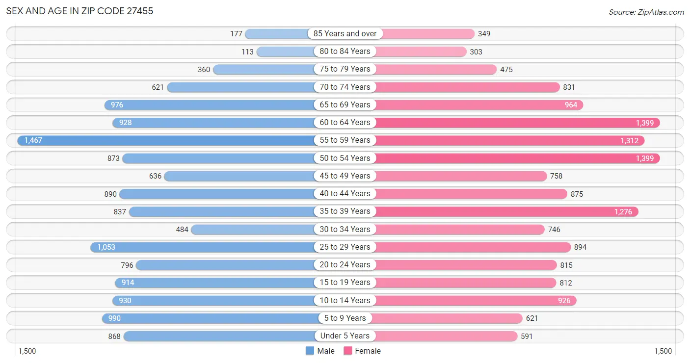 Sex and Age in Zip Code 27455