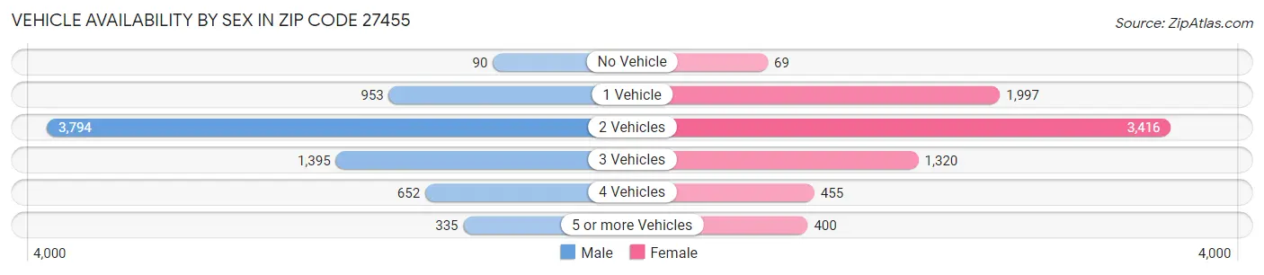 Vehicle Availability by Sex in Zip Code 27455