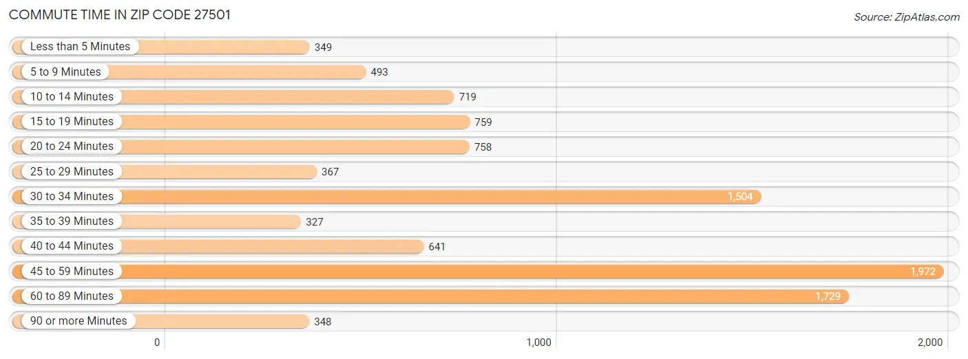 Commute Time in Zip Code 27501