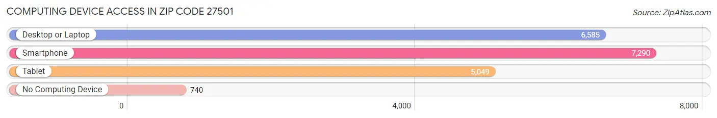 Computing Device Access in Zip Code 27501