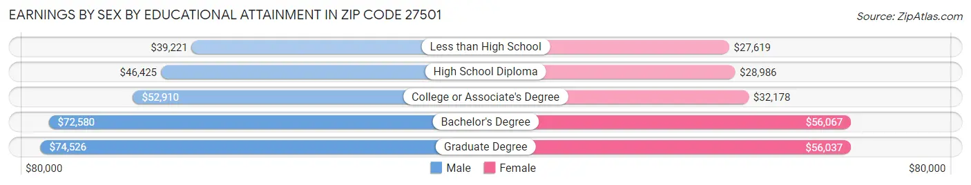 Earnings by Sex by Educational Attainment in Zip Code 27501