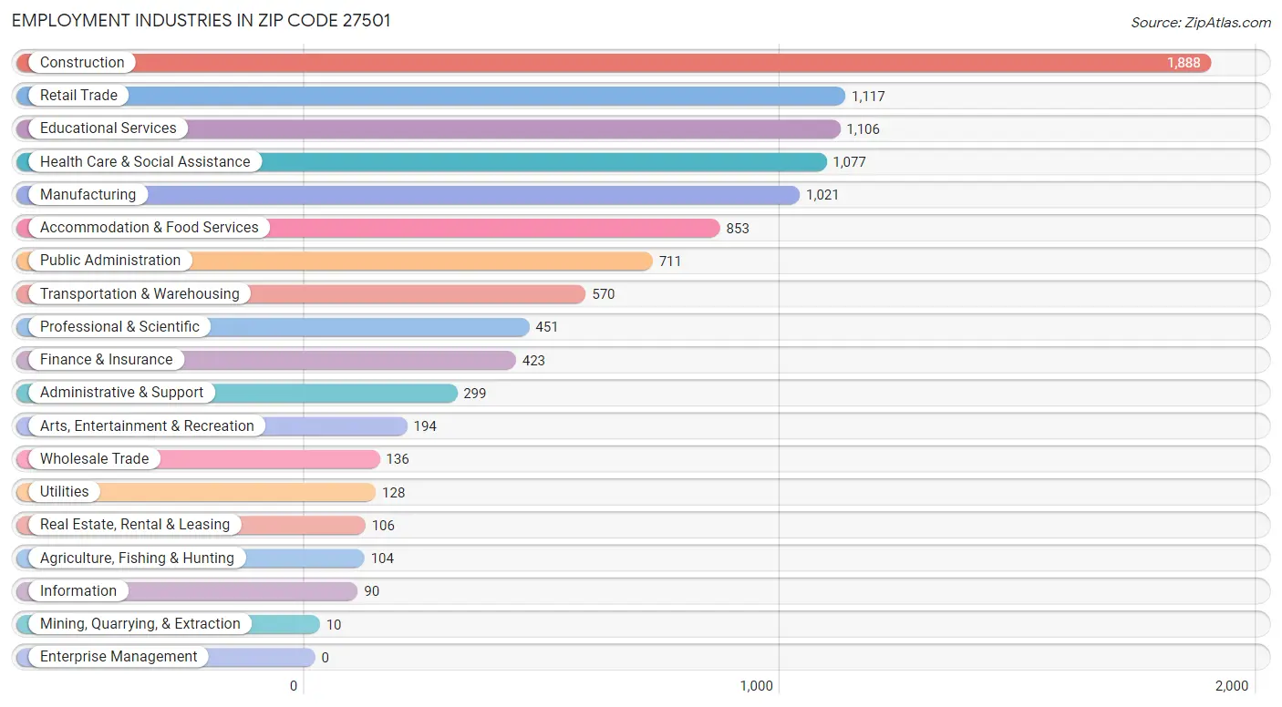 Employment Industries in Zip Code 27501