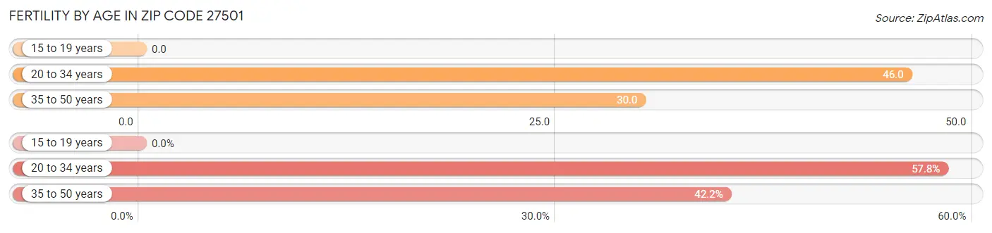 Female Fertility by Age in Zip Code 27501