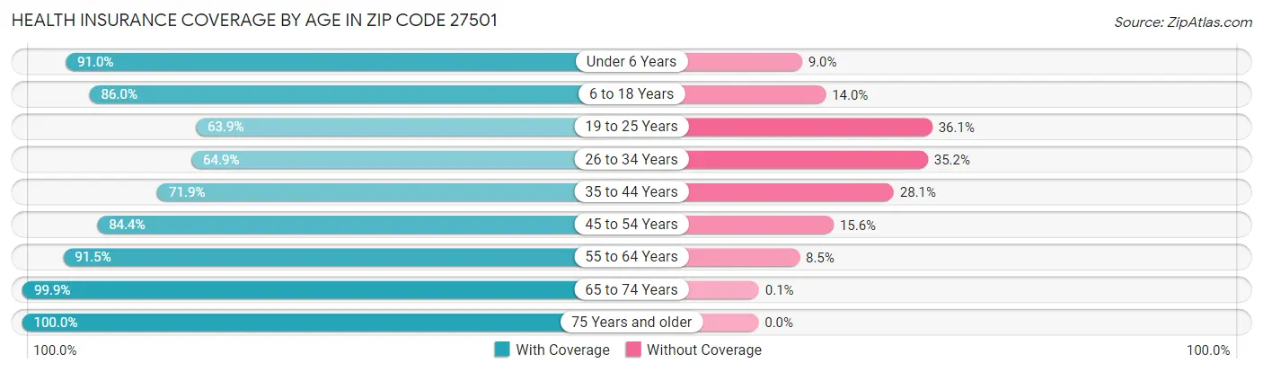 Health Insurance Coverage by Age in Zip Code 27501