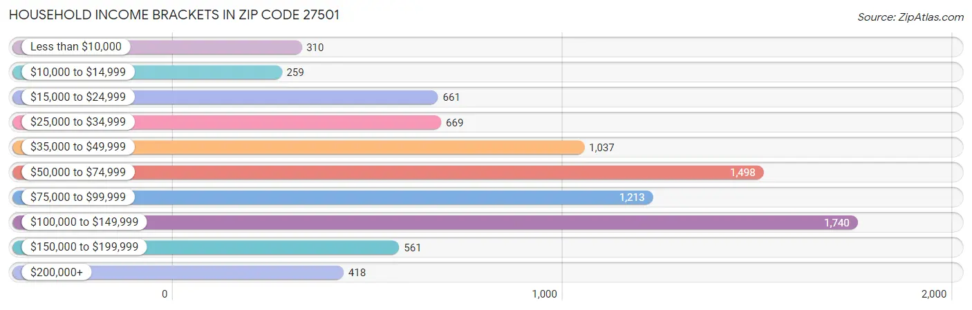 Household Income Brackets in Zip Code 27501