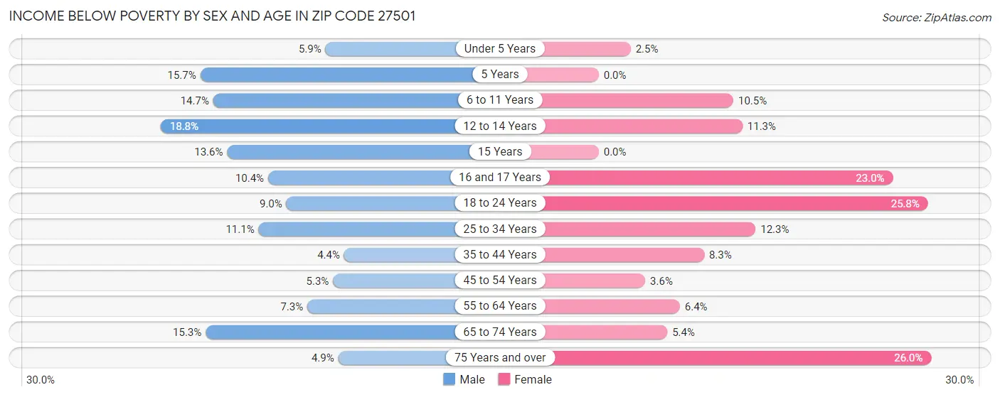 Income Below Poverty by Sex and Age in Zip Code 27501