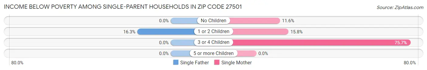 Income Below Poverty Among Single-Parent Households in Zip Code 27501
