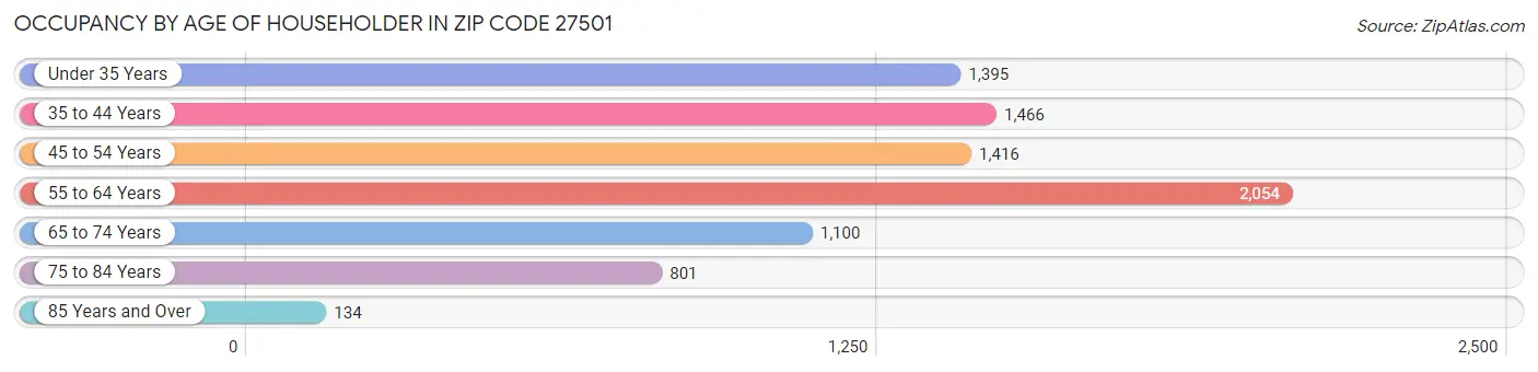 Occupancy by Age of Householder in Zip Code 27501