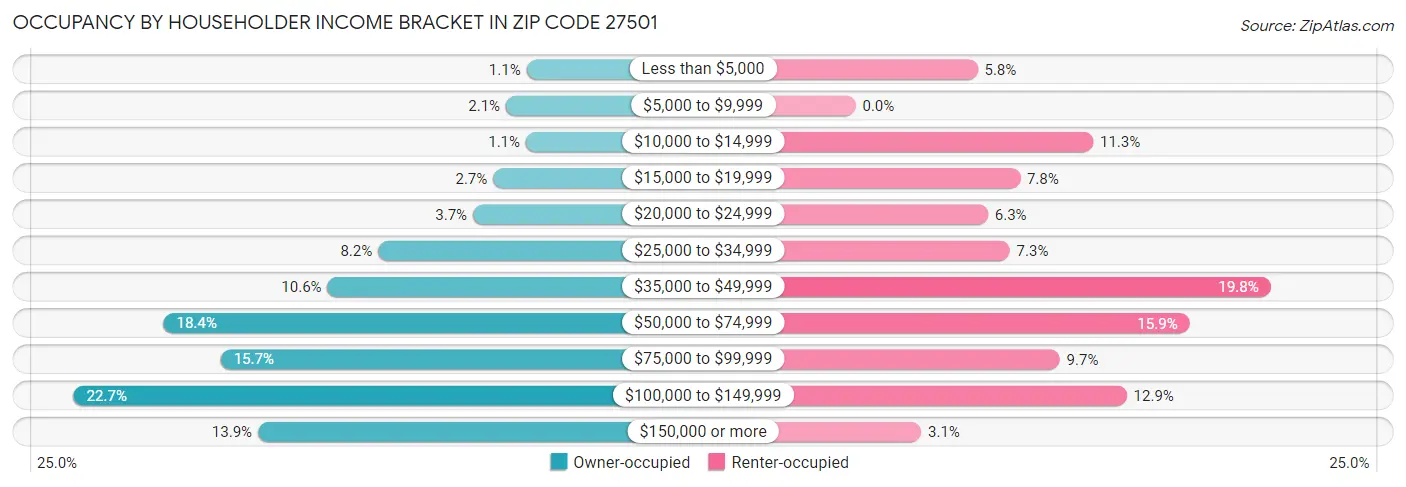 Occupancy by Householder Income Bracket in Zip Code 27501