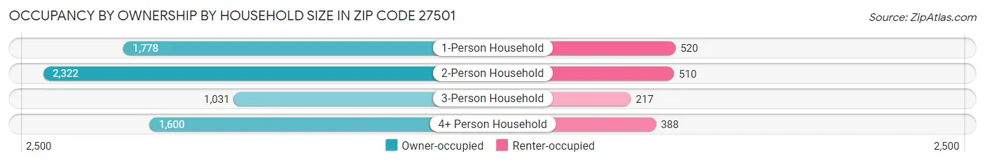 Occupancy by Ownership by Household Size in Zip Code 27501