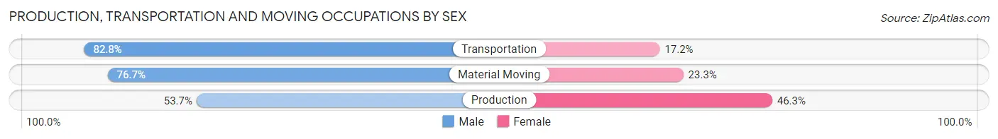 Production, Transportation and Moving Occupations by Sex in Zip Code 27501