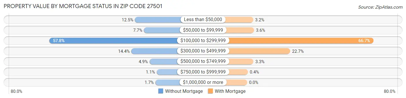 Property Value by Mortgage Status in Zip Code 27501