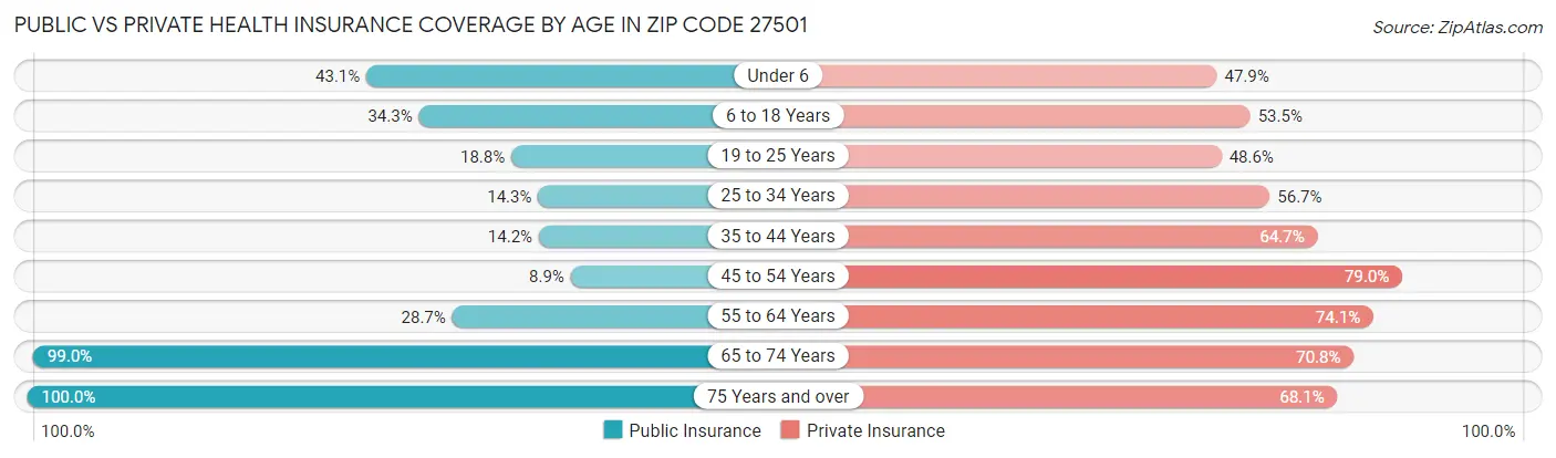 Public vs Private Health Insurance Coverage by Age in Zip Code 27501