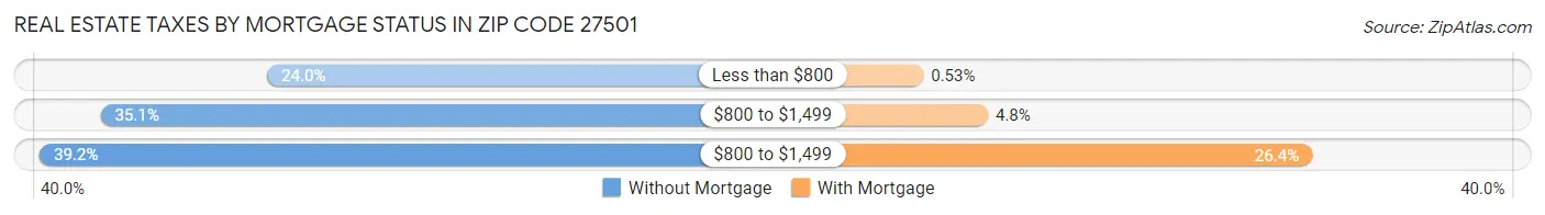 Real Estate Taxes by Mortgage Status in Zip Code 27501