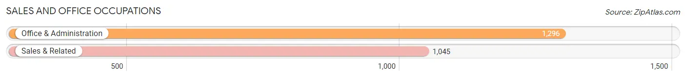 Sales and Office Occupations in Zip Code 27501