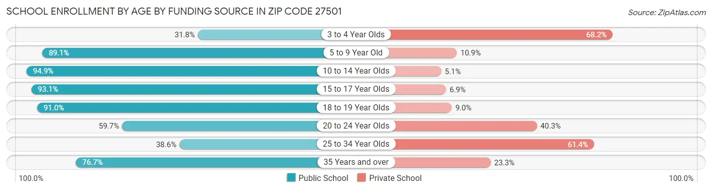School Enrollment by Age by Funding Source in Zip Code 27501