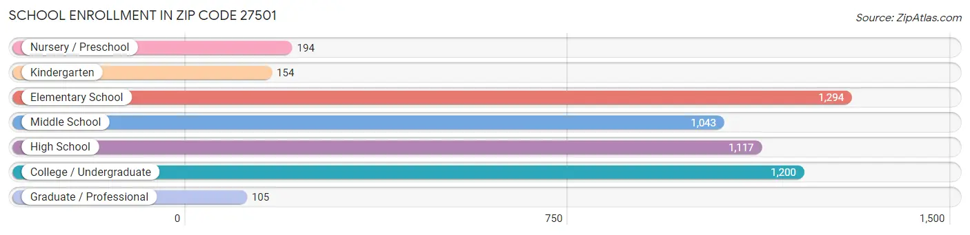 School Enrollment in Zip Code 27501