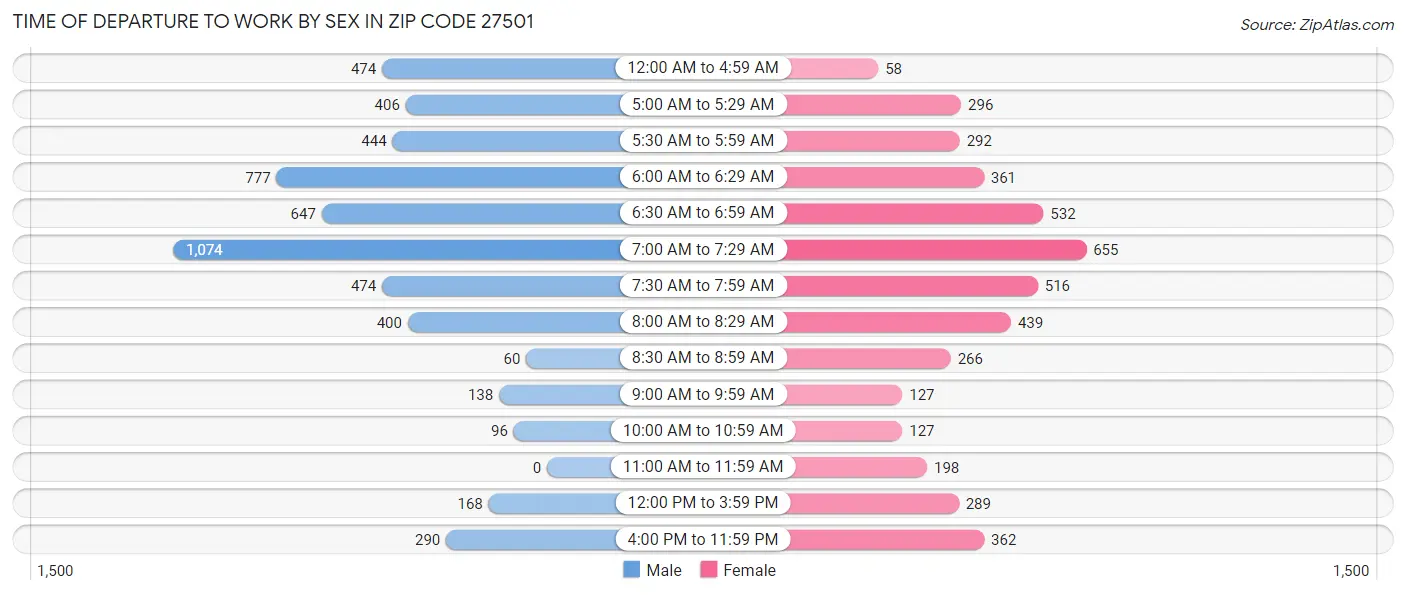 Time of Departure to Work by Sex in Zip Code 27501